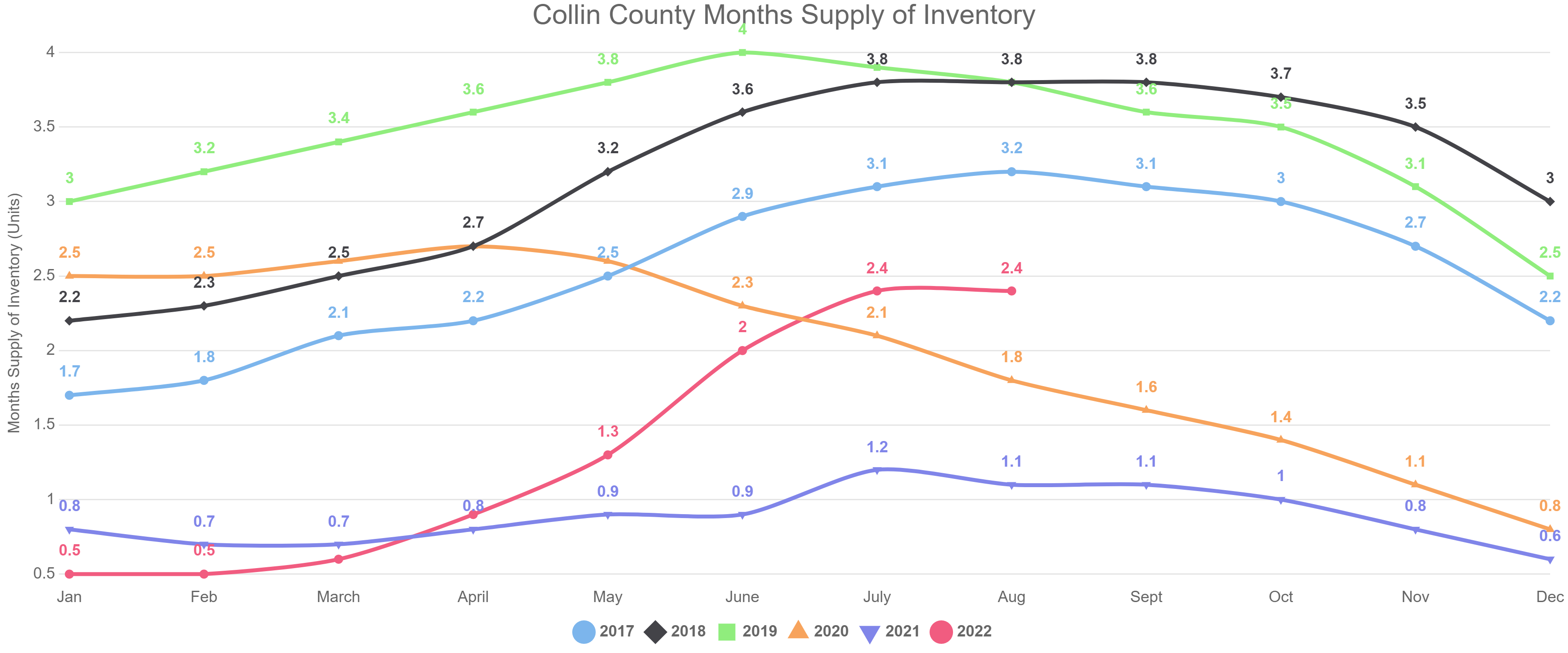 Collin County Months Supply of Inventory