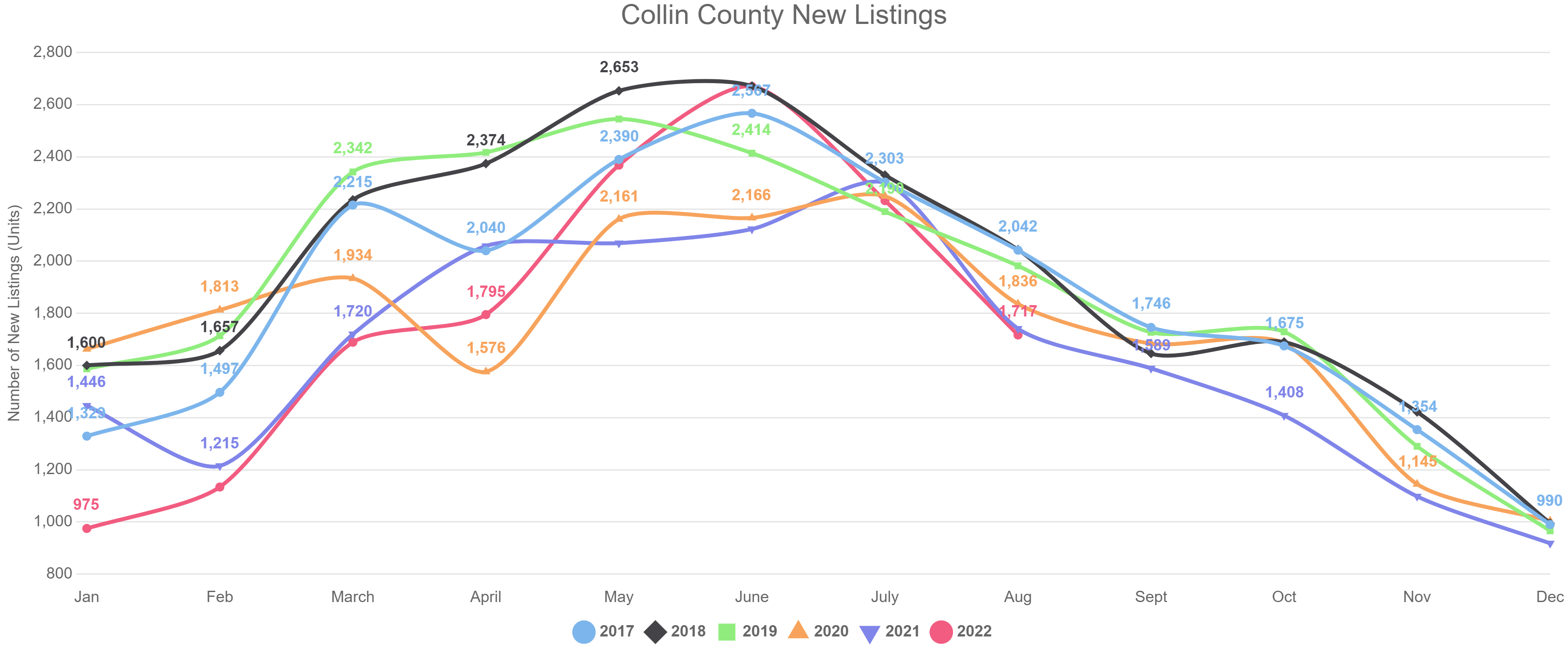 Collin County New Listings